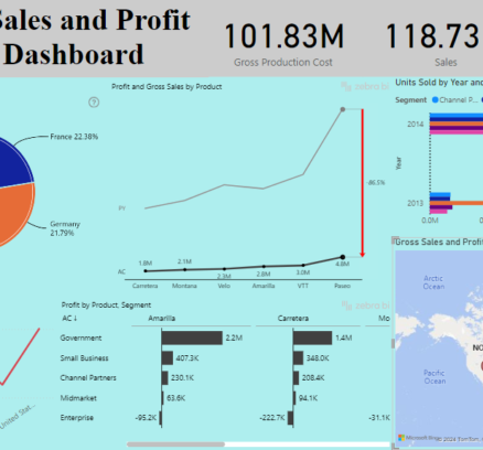sales and profit